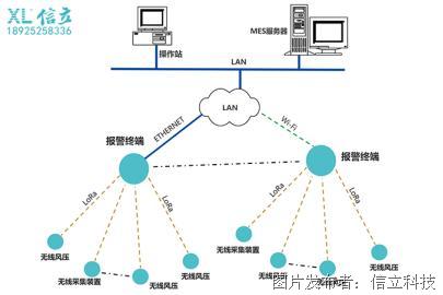工廠SMT排風管與危險氣體監控系統的計算機系統集成服務